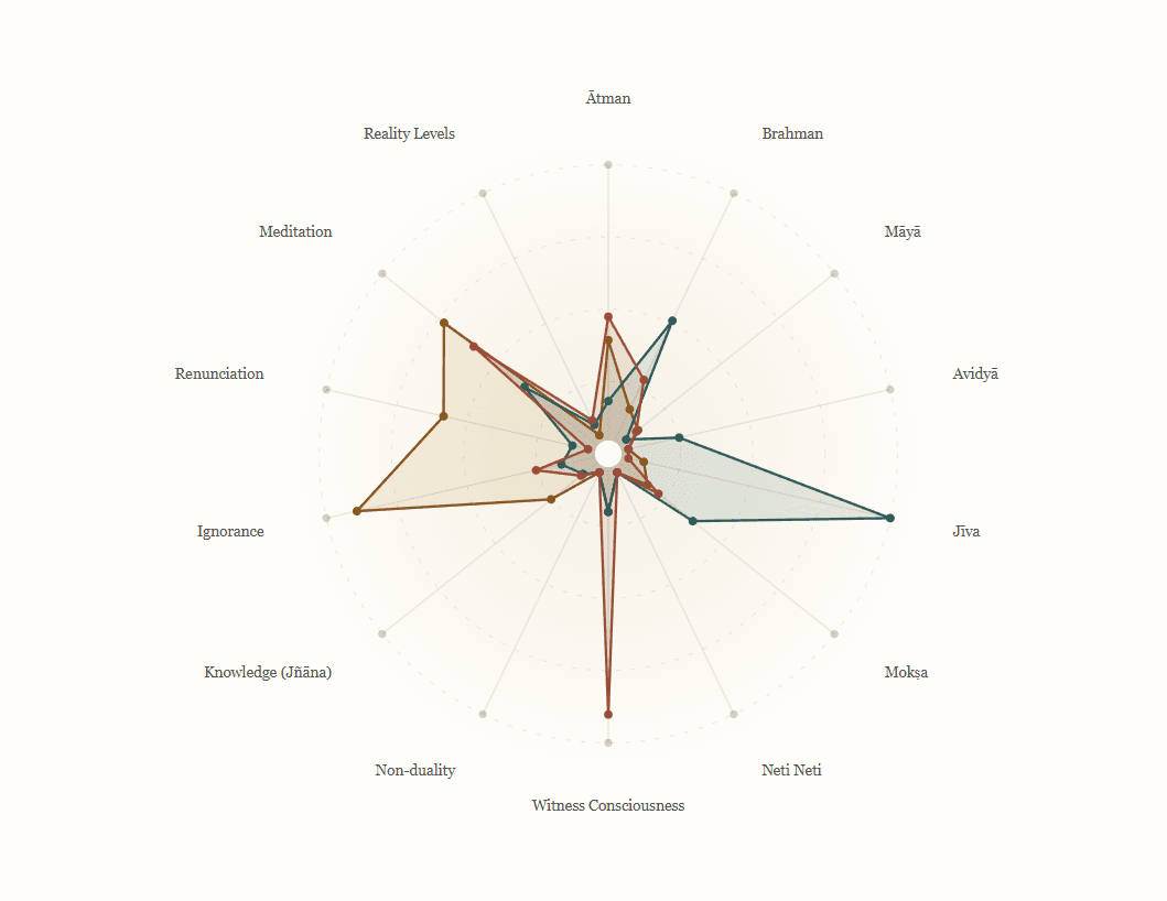 Connections radar graph comparing scriptures across Vedantic concepts.